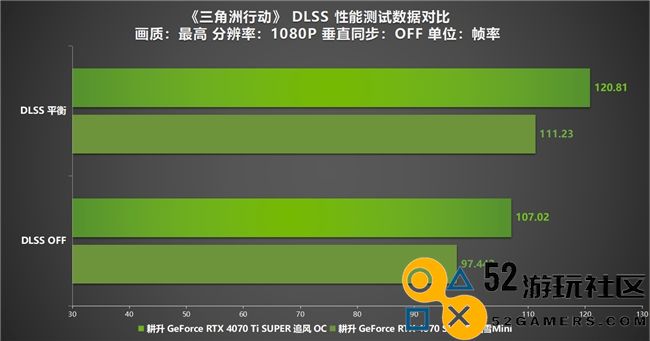 《三角洲行动》“双子测试”评测！耕升RTX40SUPER系列为国游加速！