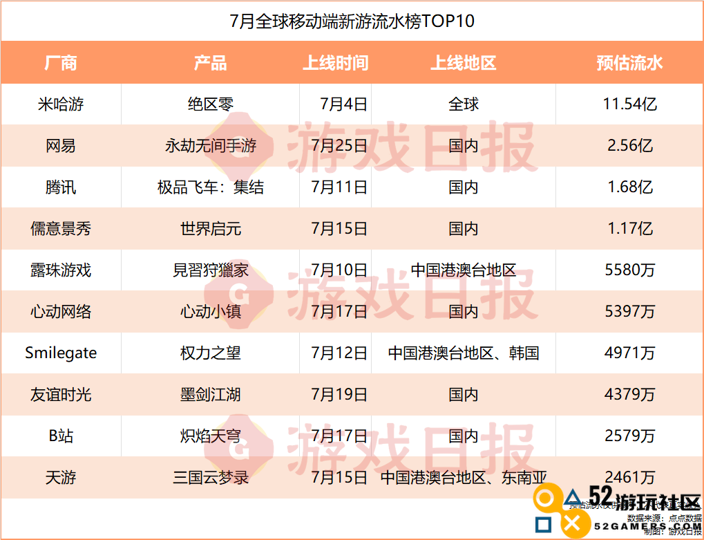7月4款新上线手游流水过亿，腾讯网易米哈游均有爆款