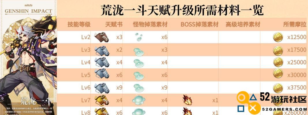 《原神早柚天赋突破材料一览》（探寻突破之路，打造最强早柚）