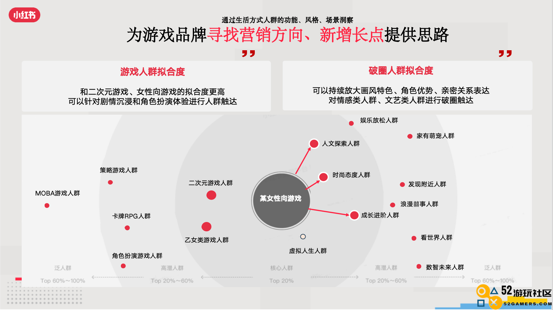 小红书游戏行业解决方案首发，破圈成为游戏营销的第三种范式