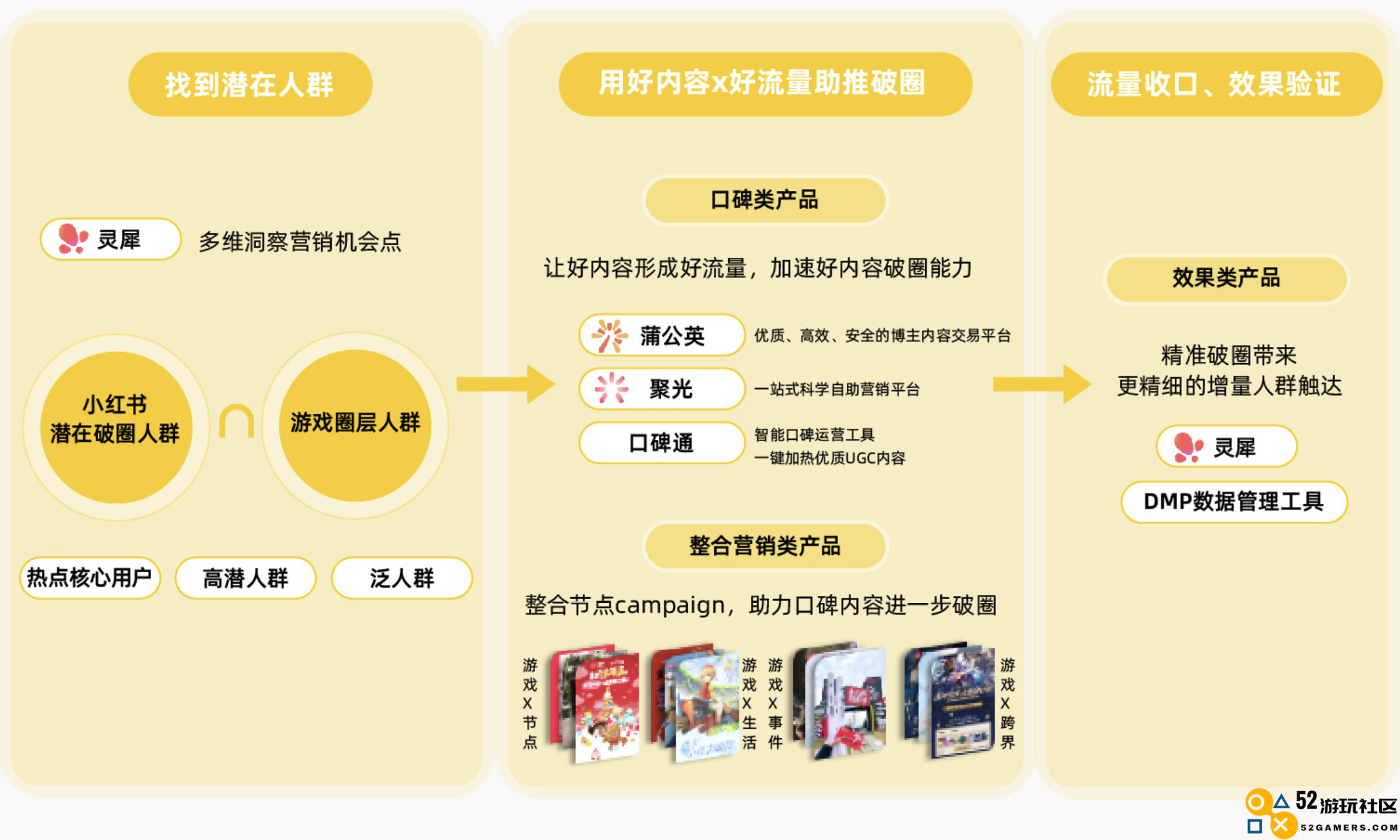 小红书游戏行业解决方案首发，破圈成为游戏营销的第三种范式