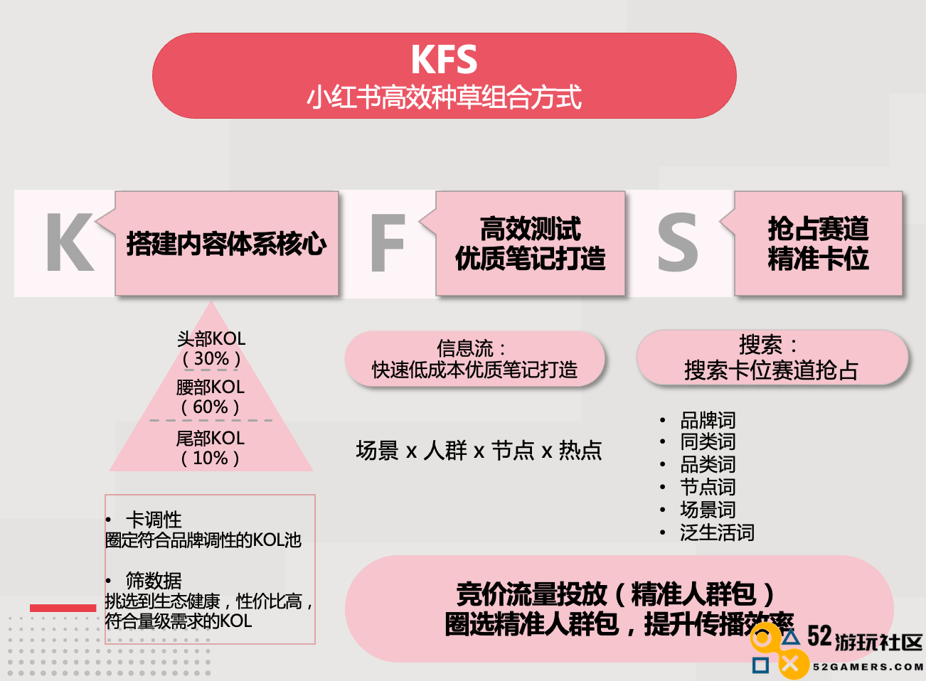 小红书游戏行业解决方案首发，破圈成为游戏营销的第三种范式