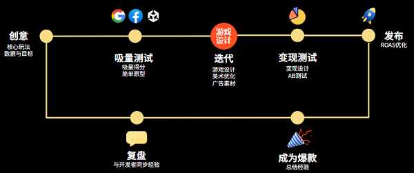 Supersonic发行逻辑：从原型到爆款，健康增长循环助力开发者走向成功