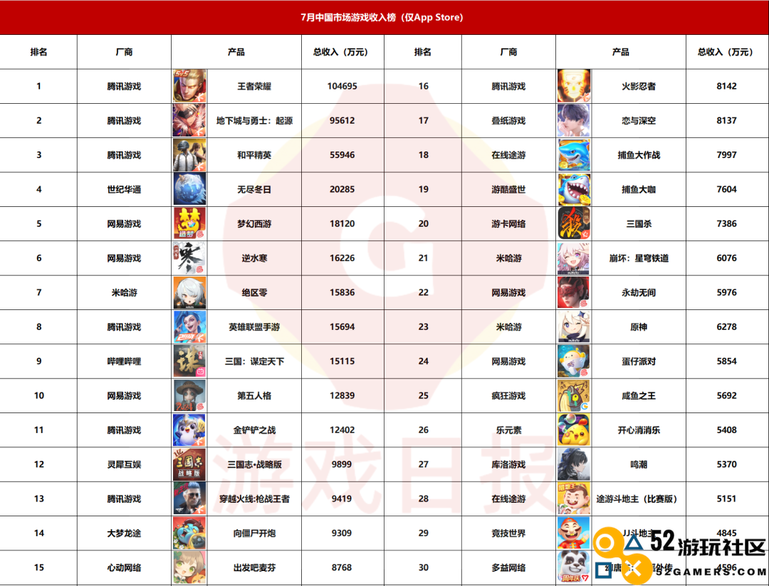 腾讯独占头部53%市场份额；6款新游闯入TOP100