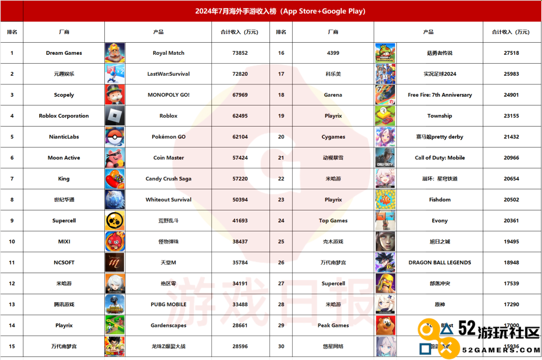 米哈游《绝区零》豪取3亿，CF开发商也拿出了新爆款