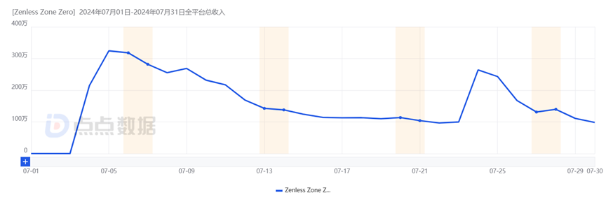 米哈游《绝区零》豪取3亿，CF开发商也拿出了新爆款