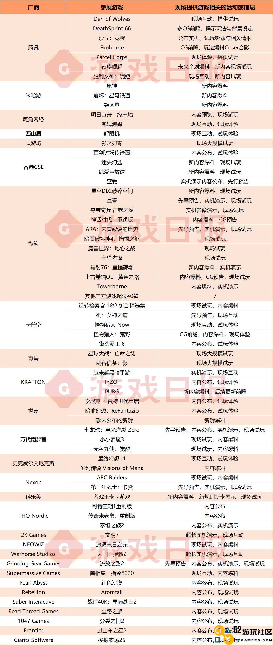 科隆游戏展前瞻：已有28家海内外大厂公布上百款参展游戏