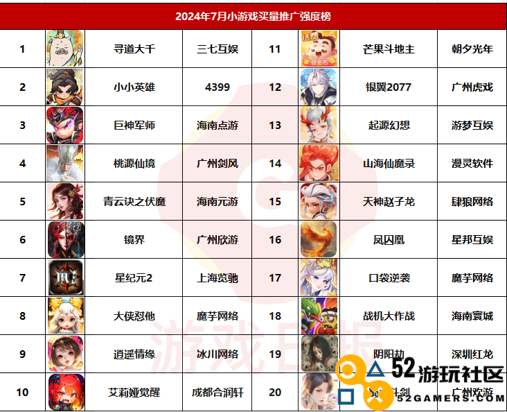 “困境”中的三国卡牌小游戏：强买量，弱结合，低排名