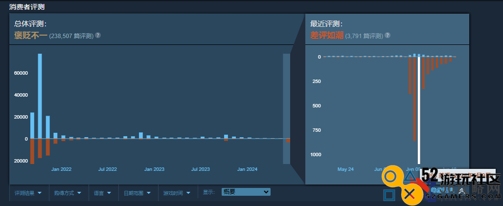 亚马逊MMO《新世界》重新发布引PC玩家不满在Steam上遭到差评轰炸