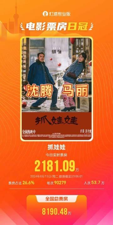 沈腾马丽《抓娃娃》三十次票房日冠 总票房破30亿