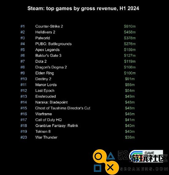 优秀!《地狱潜者2》为今年上半年收入最高的Steam付费游戏
