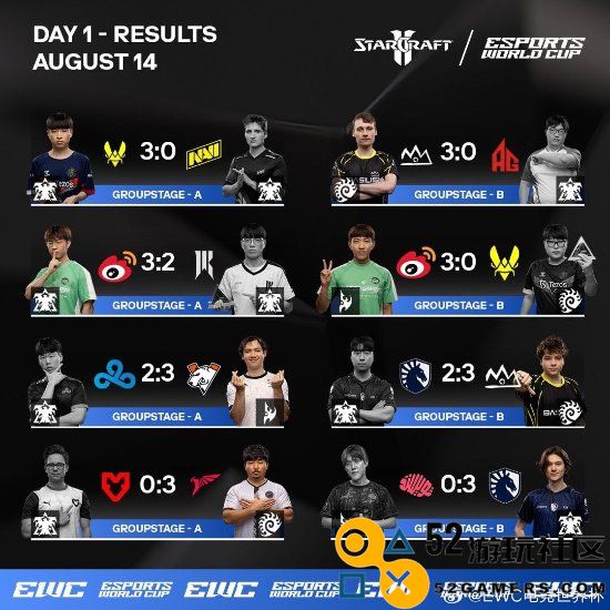 电竞世界杯《星际争霸2》首日：中国选手一胜一负！