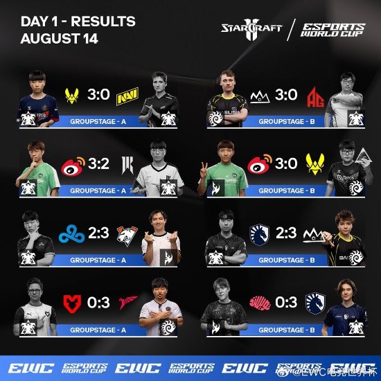 电竞世界杯《星际争霸2》首日：中国选手一胜一负！
