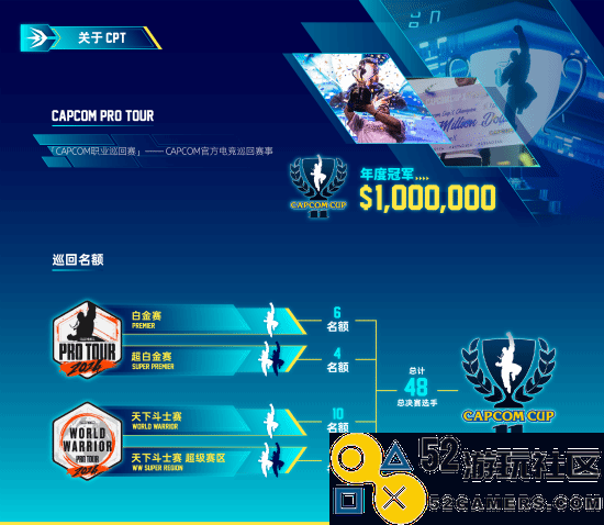 《街霸6》官方赛事“天下斗士赛”揭开战幕！冠军奖金高达100万美元！