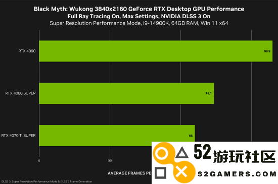 英伟达《黑神话》帧率对比：DLSS3助力玩家畅玩游戏