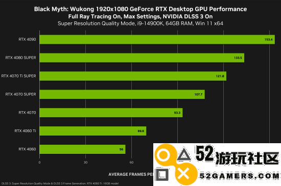 英伟达《黑神话》帧率对比：DLSS3助力玩家畅玩游戏