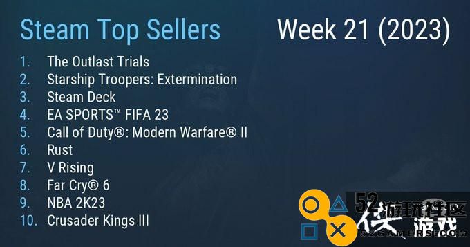 Steam最新一周销量榜：《逃生试炼》登顶