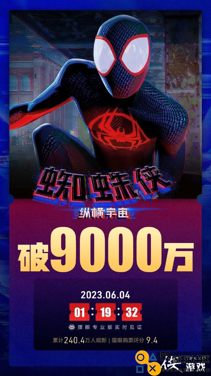 《蜘蛛侠：纵横宇宙》中国内地票房突破9000万元
