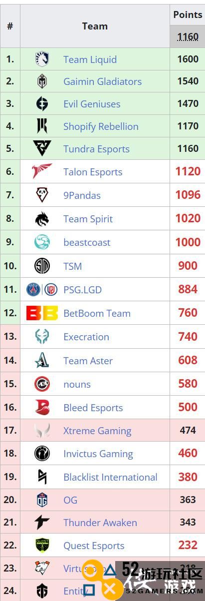 《DOTA2》巴厘岛Major6月29日开战TI12中国区预选赛名额只有一个