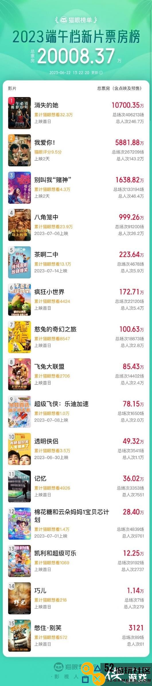 2023端午档新片票房破2亿：《消失的她》第一豆瓣开分7.5