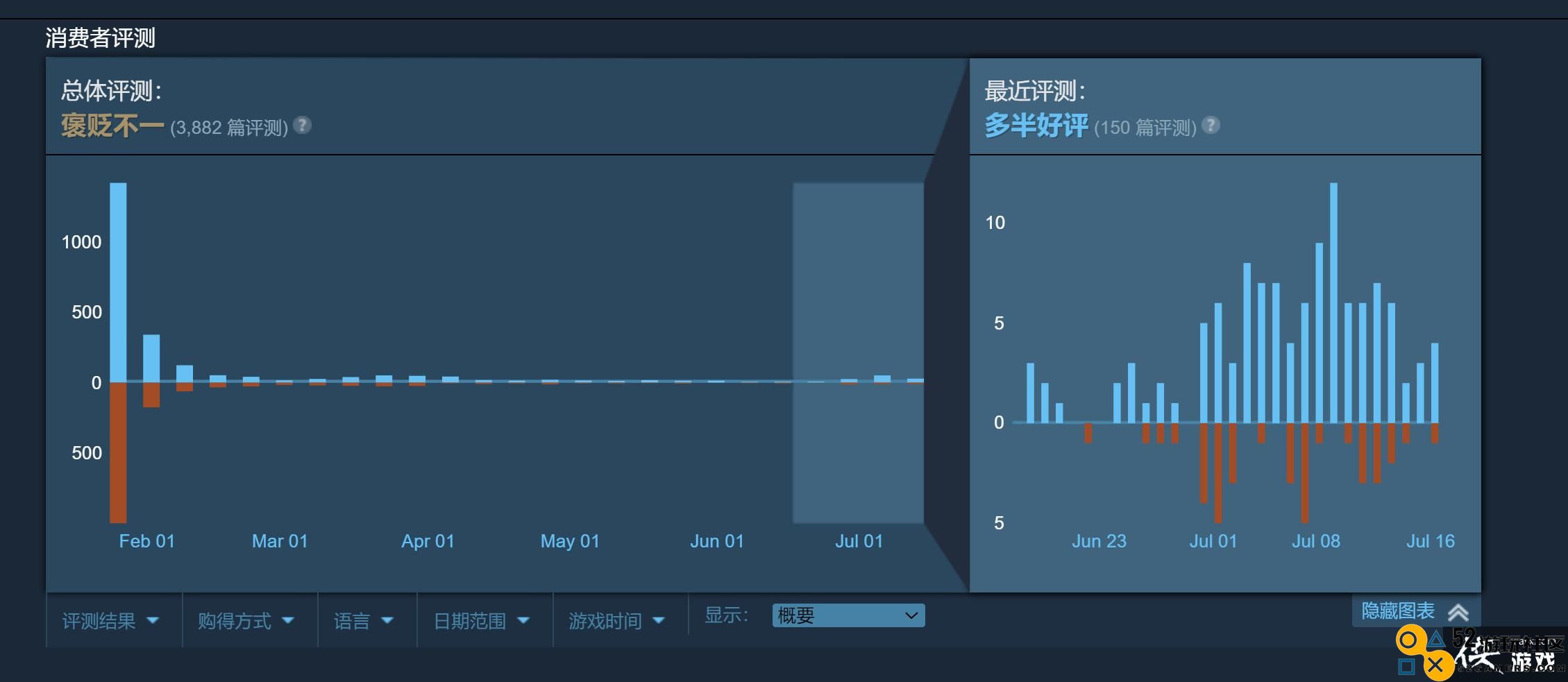 《魔咒之地》口碑逆转Steam最近评价多半好评