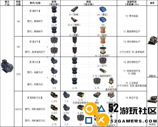 《幸福工厂》马达相关材料具体配方介绍