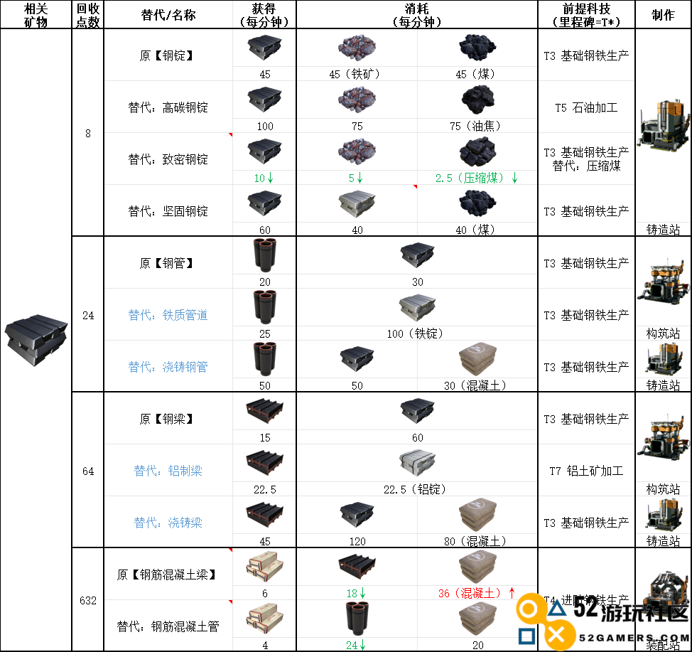 《幸福工厂》钢铁生产具体配方分享
