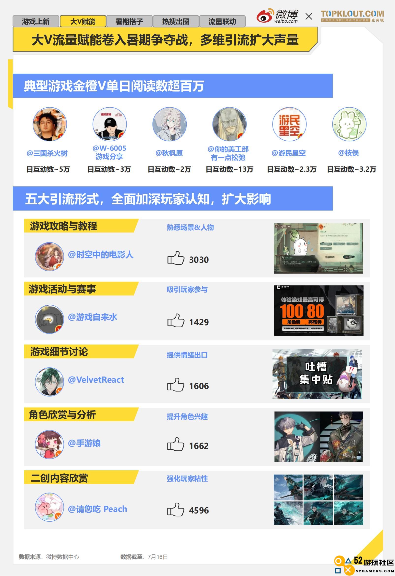 《2024暑期档游戏趋势报告》：游戏博主流量、内容价值进一步显现，深度参与宣发
