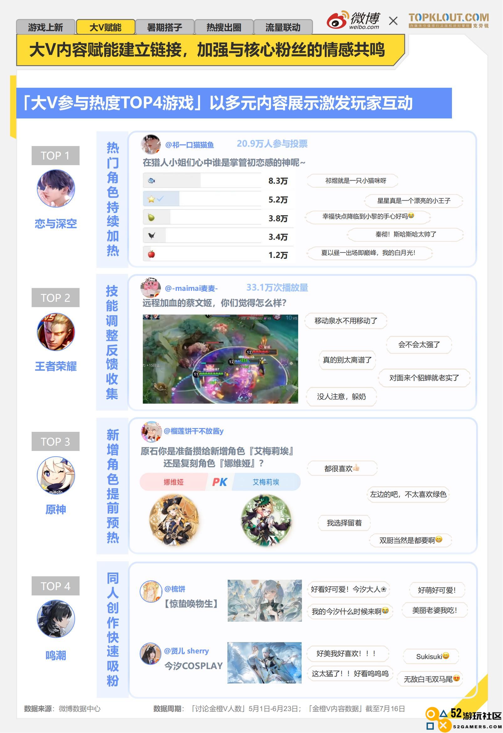 《2024暑期档游戏趋势报告》：游戏博主流量、内容价值进一步显现，深度参与宣发