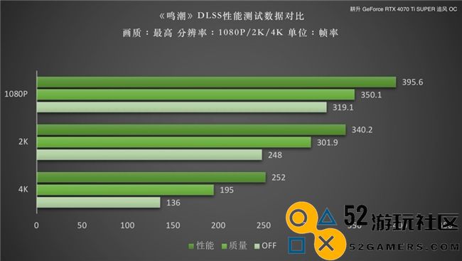 《鸣潮》DLSS评测！耕升RTX40SUPER系列可实现高帧率游戏体验