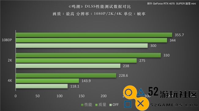 《鸣潮》DLSS评测！耕升RTX40SUPER系列可实现高帧率游戏体验