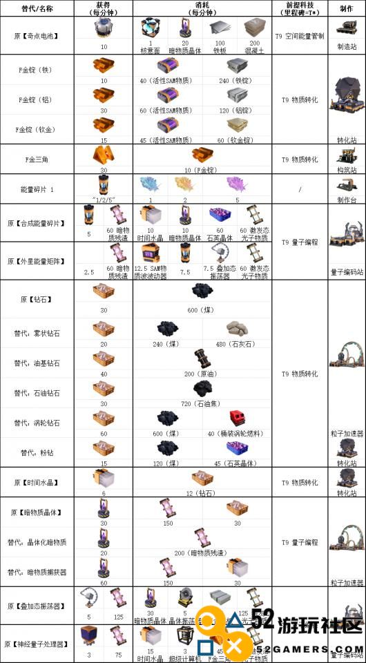 《幸福工厂》九阶科技具体配方介绍