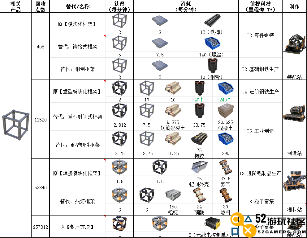 《幸福工厂》框架相关材料具体配方介绍