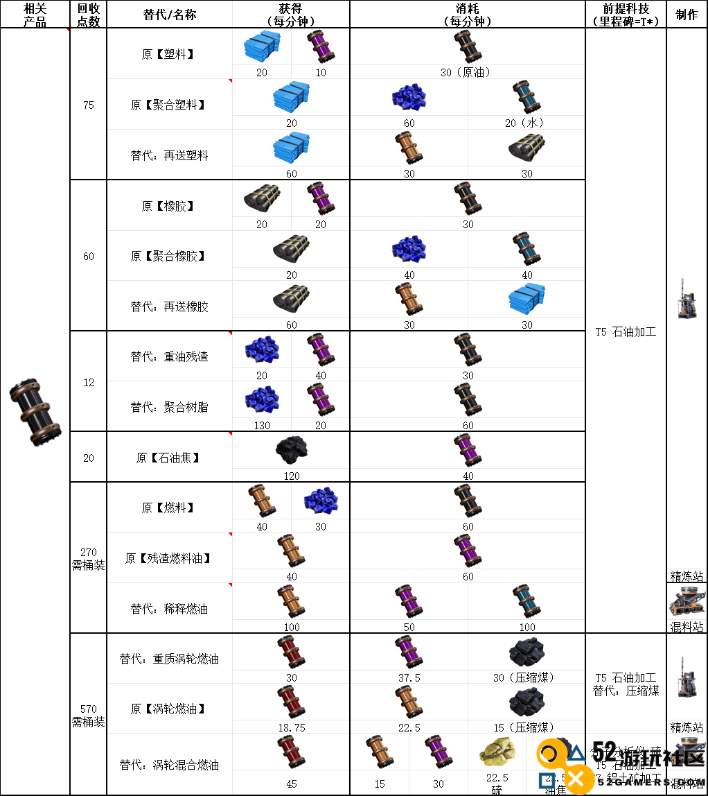 《幸福工厂》石油加工具体配方介绍