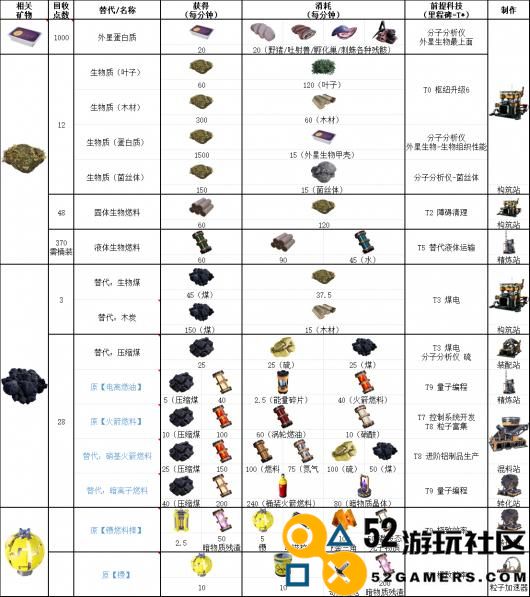 《幸福工厂》燃料相关具体配方介绍