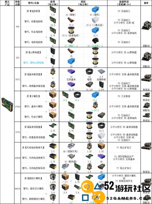 《幸福工厂》高科技相关具体配方介绍