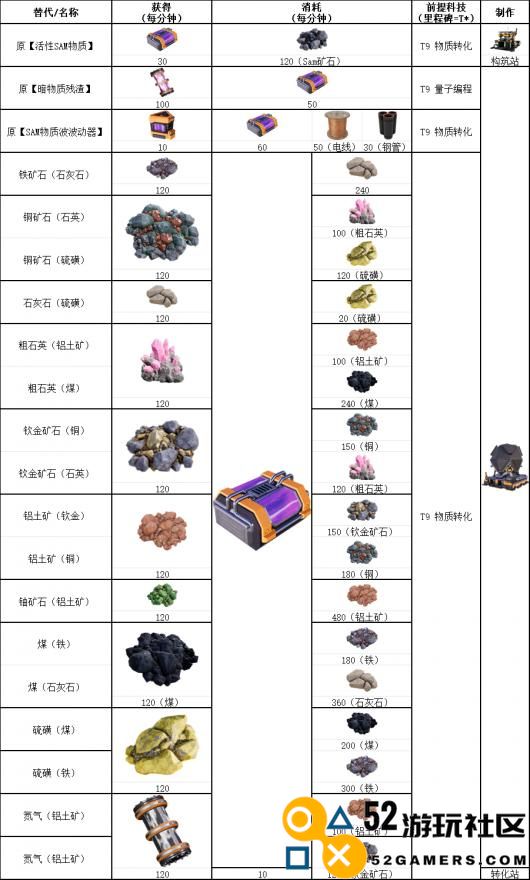 《幸福工厂》矿资源转换具体配方介绍
