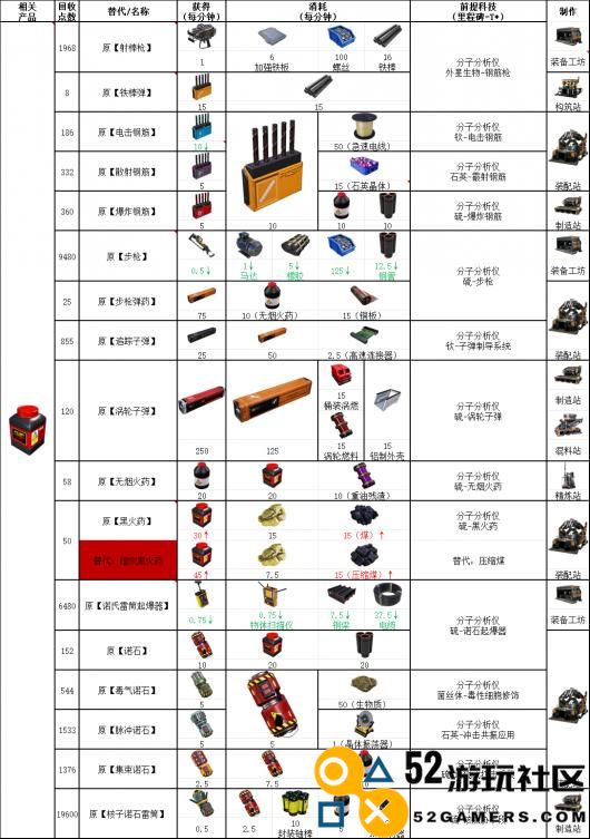 《幸福工厂》弹药相关具体配方介绍