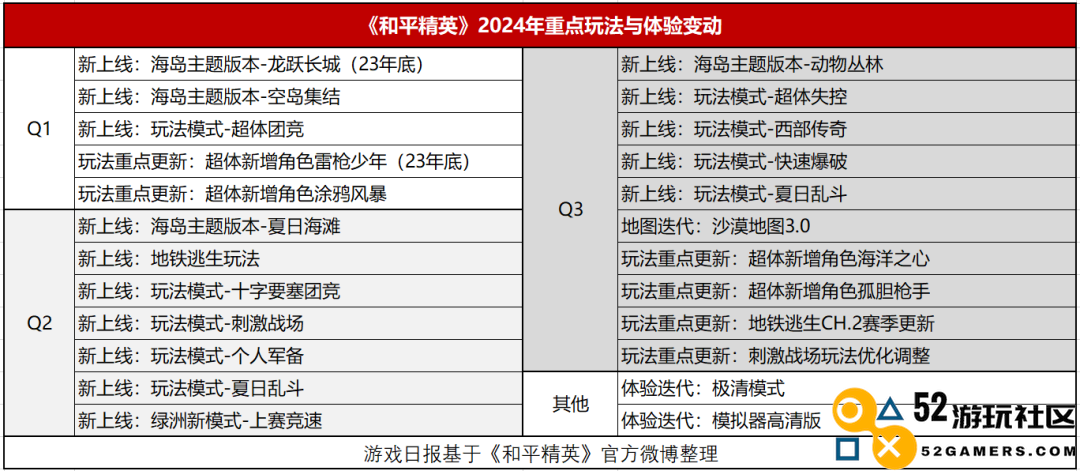 五年长青，2024领跑赛道的怎么还是《和平精英》