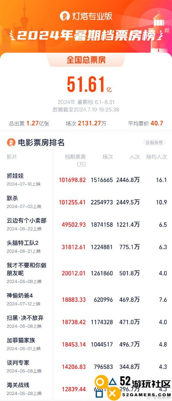《抓娃娃》票房超10亿！登顶暑期档票房榜