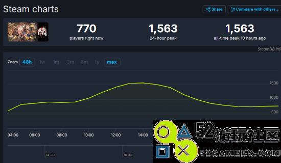 卡普空《祇:女神之路》Steam特别好评：巫女姐姐真好看!