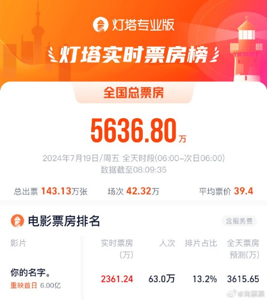 《你的名字》时隔8年重映 总票房破6亿