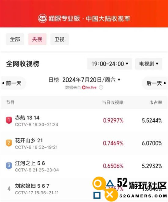黄晓明《赤热》登顶央视收视榜：商战剧招牌又回来了