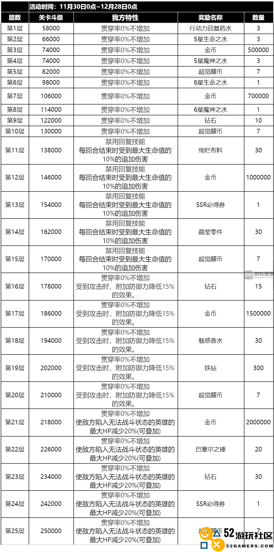 七人传奇试炼之塔各层敌人被动效果一览
