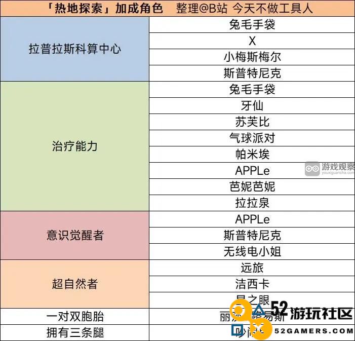 重返未来1999热地探索派遣加成角色一览