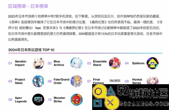推特发布中国游戏出海白皮书：《原神》在多国排行榜中引发热议，位居榜首！