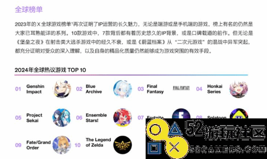 推特发布中国游戏出海白皮书：《原神》在多国排行榜中引发热议，位居榜首！
