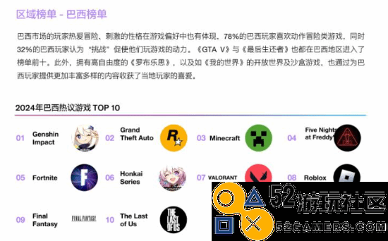 推特发布中国游戏出海白皮书：《原神》在多国排行榜中引发热议，位居榜首！