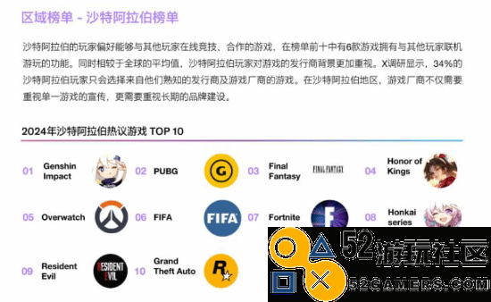 推特发布中国游戏出海白皮书：《原神》在多国排行榜中引发热议，位居榜首！