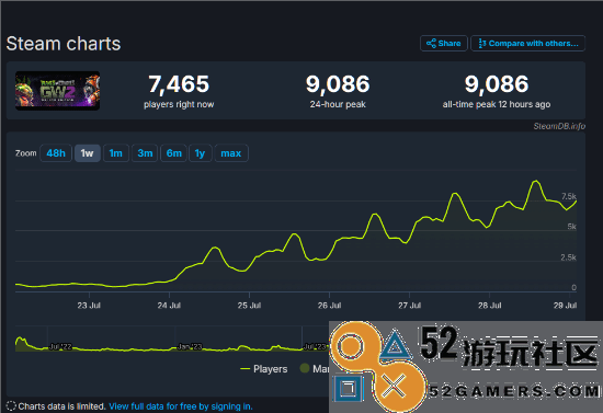 复苏热潮！《植物大战僵尸：花园战争2》Steam在线玩家人数接近万余